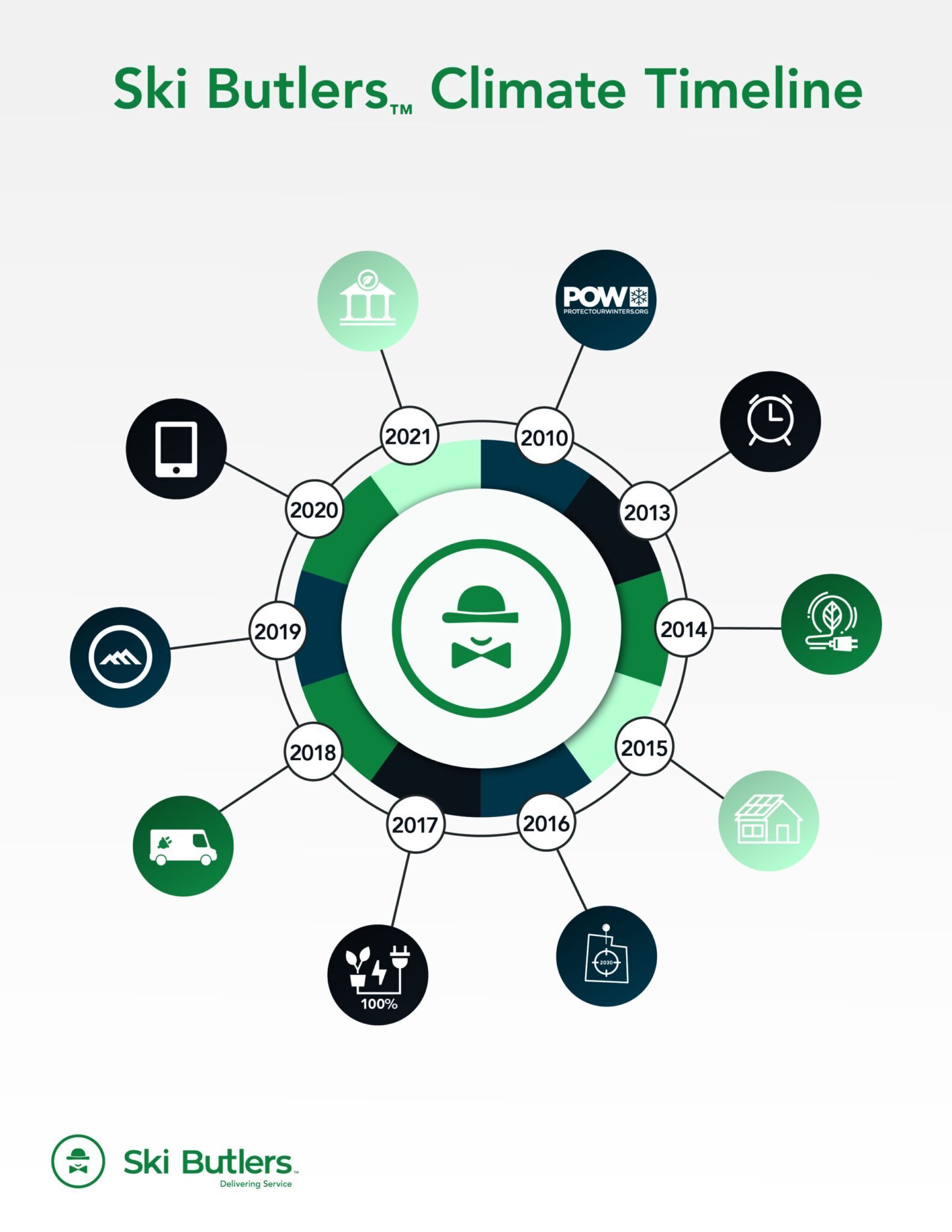 Ski Butlers Climate Infographic 04